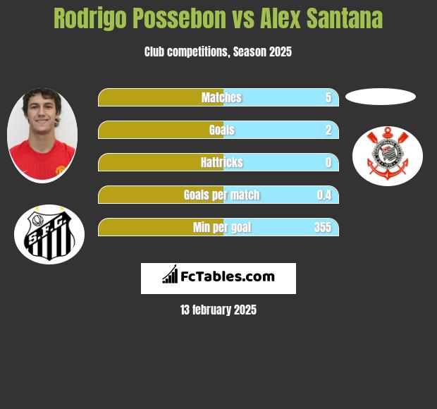 Rodrigo Possebon vs Alex Santana h2h player stats