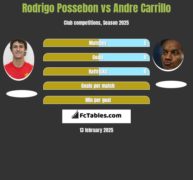 Rodrigo Possebon vs Andre Carrillo h2h player stats