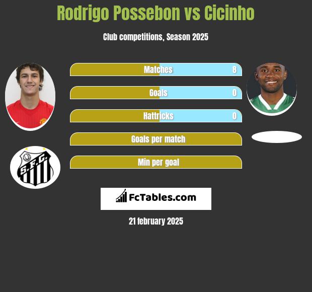 Rodrigo Possebon vs Cicinho h2h player stats