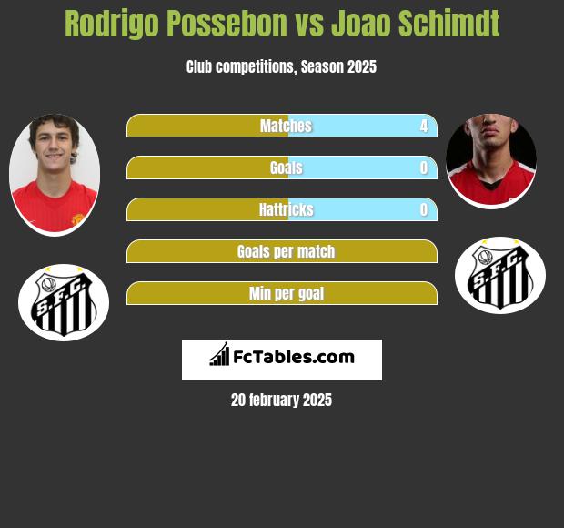 Rodrigo Possebon vs Joao Schimdt h2h player stats