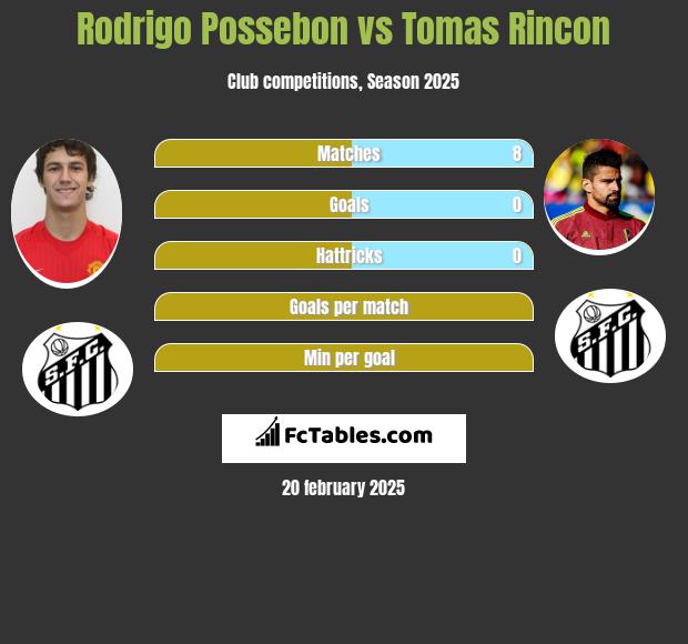 Rodrigo Possebon vs Tomas Rincon h2h player stats