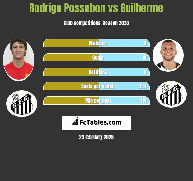 Rodrigo Possebon vs Guilherme h2h player stats