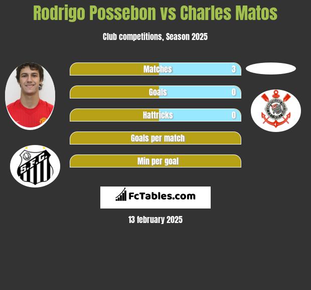 Rodrigo Possebon vs Charles Matos h2h player stats