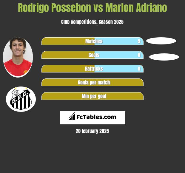 Rodrigo Possebon vs Marlon Adriano h2h player stats