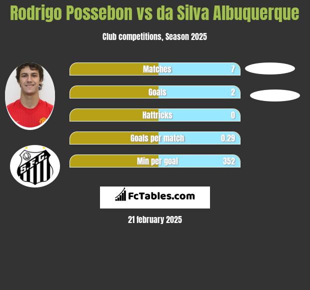 Rodrigo Possebon vs da Silva Albuquerque h2h player stats