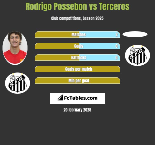 Rodrigo Possebon vs Terceros h2h player stats