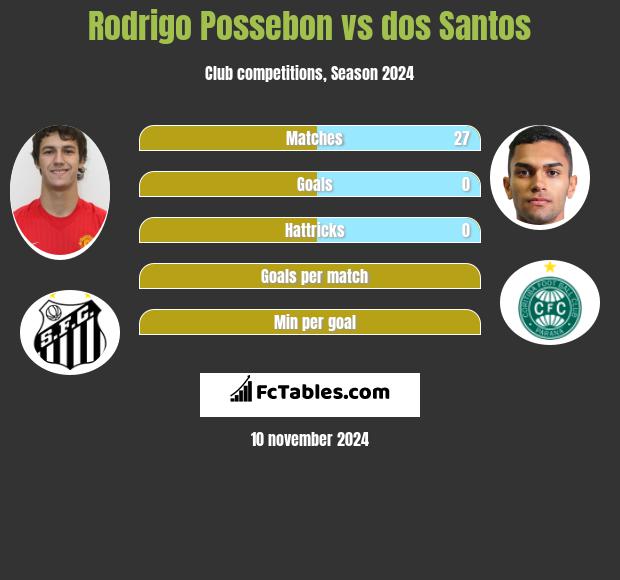 Rodrigo Possebon vs dos Santos h2h player stats