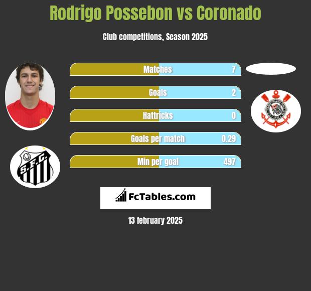 Rodrigo Possebon vs Coronado h2h player stats