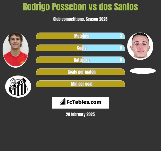 Rodrigo Possebon vs dos Santos h2h player stats