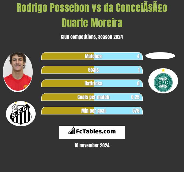 Rodrigo Possebon vs da ConceiÃ§Ã£o Duarte Moreira h2h player stats