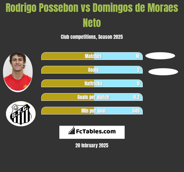 Rodrigo Possebon vs Domingos de Moraes Neto h2h player stats