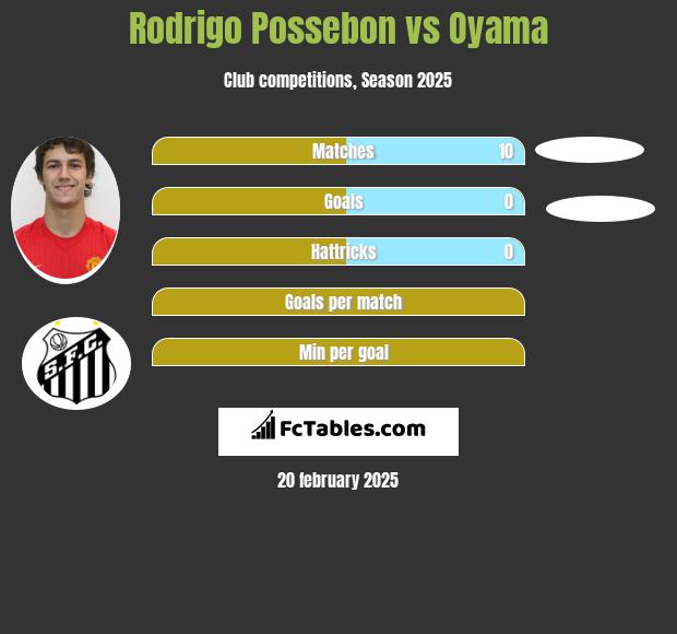 Rodrigo Possebon vs Oyama h2h player stats