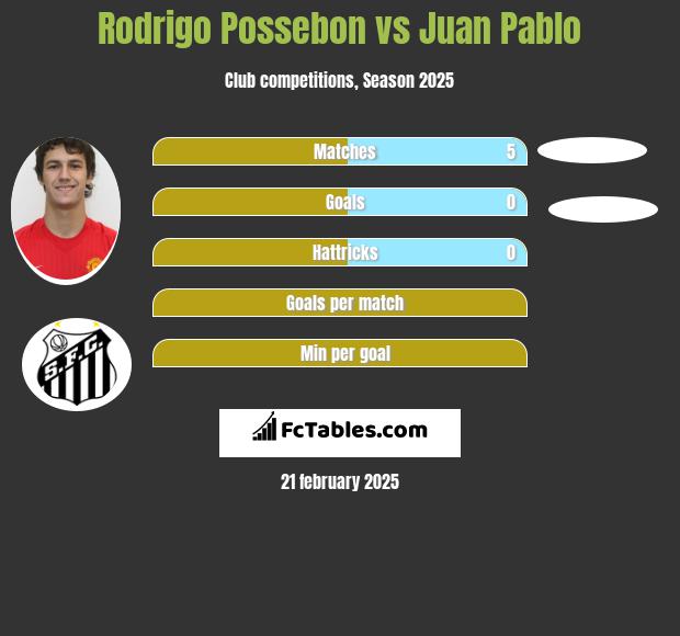 Rodrigo Possebon vs Juan Pablo h2h player stats