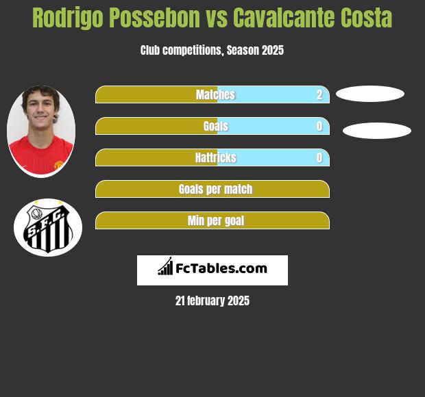 Rodrigo Possebon vs Cavalcante Costa h2h player stats