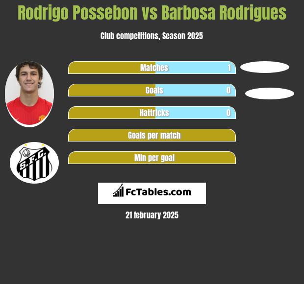 Rodrigo Possebon vs Barbosa Rodrigues h2h player stats