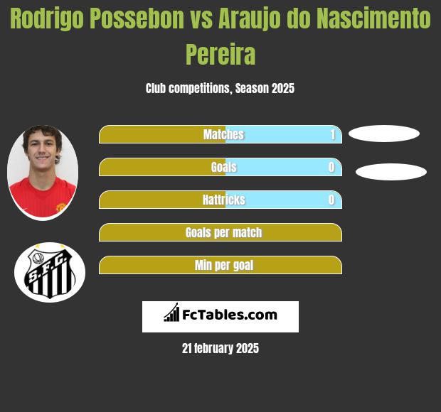 Rodrigo Possebon vs Araujo do Nascimento Pereira h2h player stats