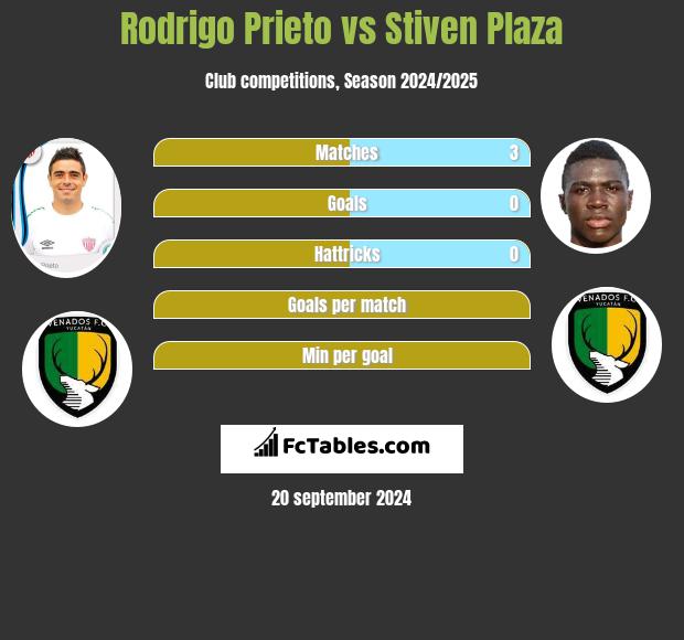 Rodrigo Prieto vs Stiven Plaza h2h player stats