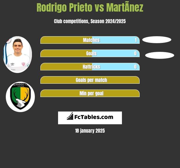 Rodrigo Prieto vs MartÃ­nez h2h player stats