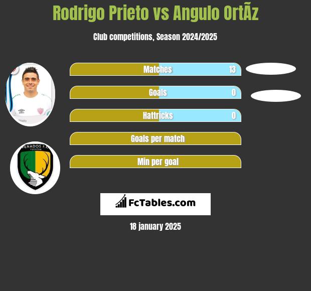 Rodrigo Prieto vs Angulo OrtÃ­z h2h player stats