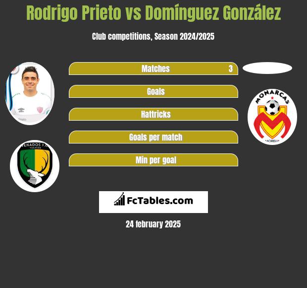 Rodrigo Prieto vs Domínguez González h2h player stats