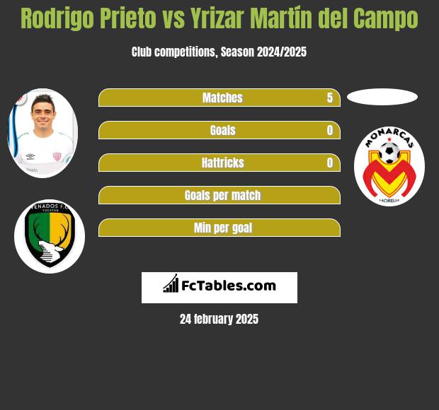 Rodrigo Prieto vs Yrizar Martín del Campo h2h player stats