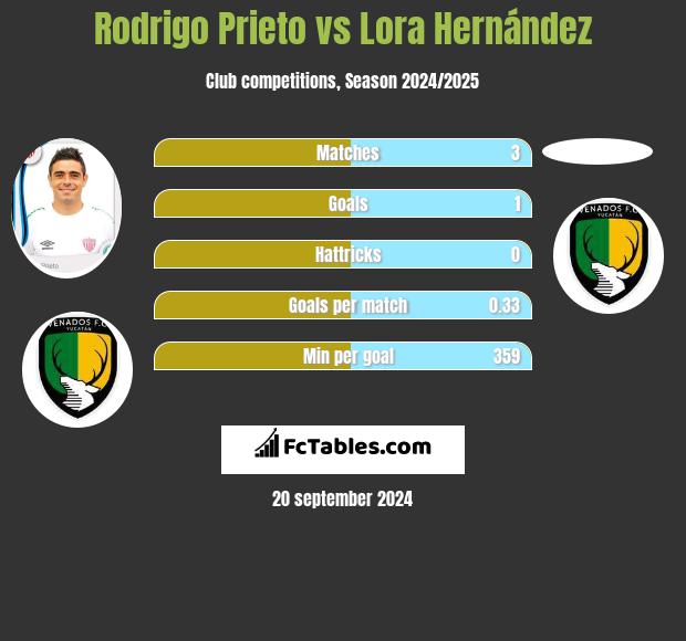 Rodrigo Prieto vs Lora Hernández h2h player stats