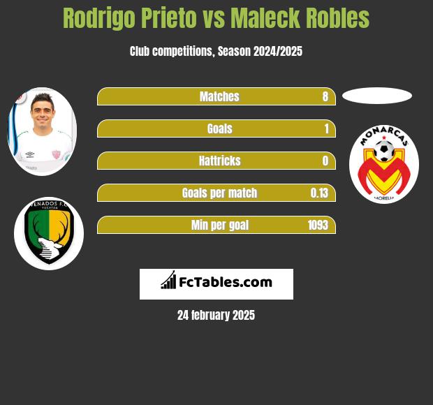 Rodrigo Prieto vs Maleck Robles h2h player stats