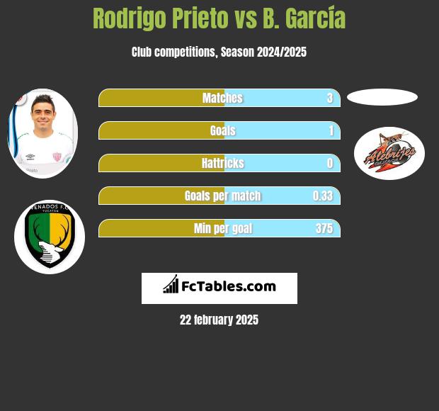 Rodrigo Prieto vs B. García h2h player stats