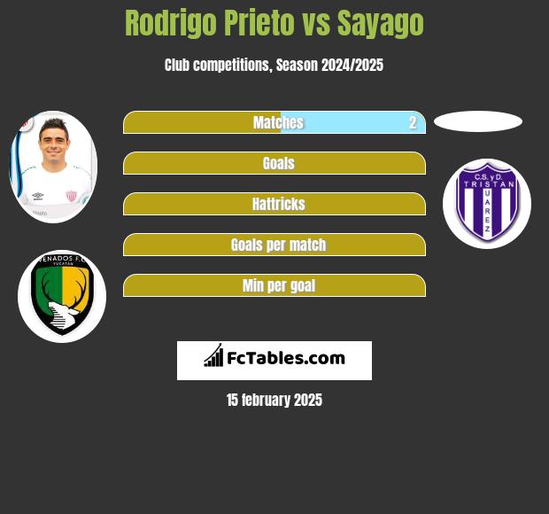 Rodrigo Prieto vs Sayago h2h player stats