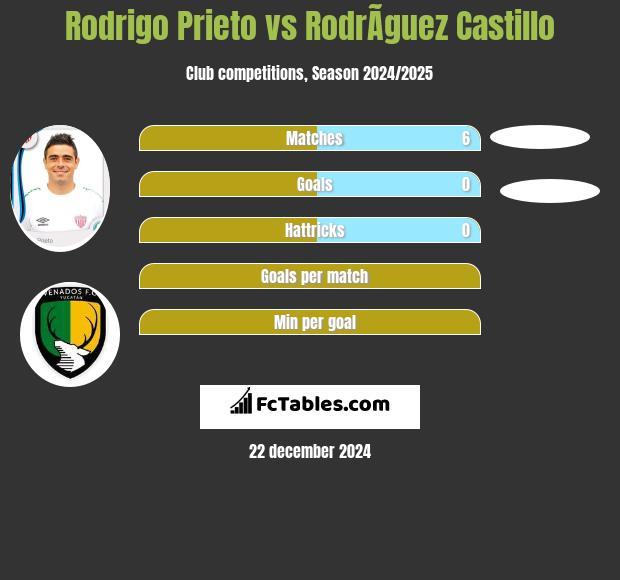 Rodrigo Prieto vs RodrÃ­guez Castillo h2h player stats