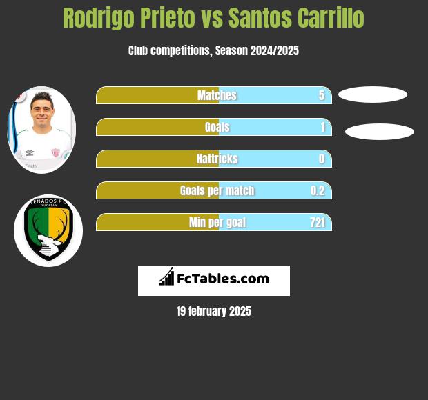 Rodrigo Prieto vs Santos Carrillo h2h player stats