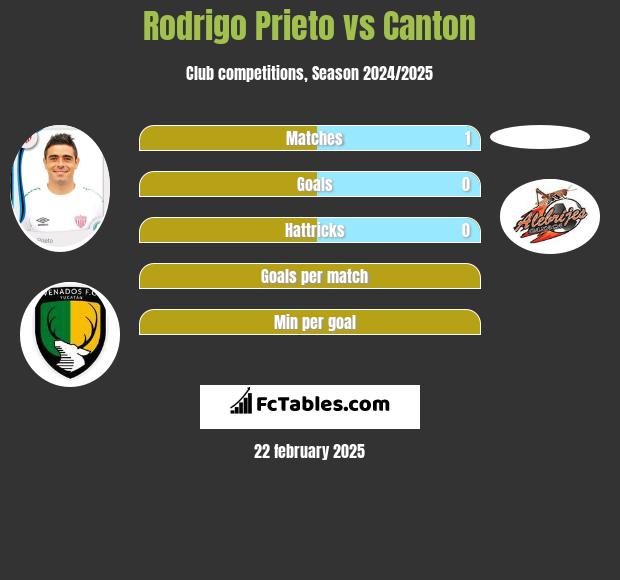 Rodrigo Prieto vs Canton h2h player stats