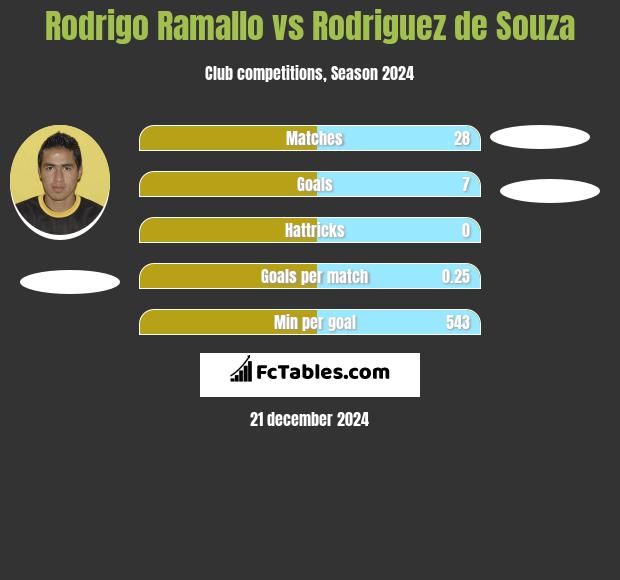 Rodrigo Ramallo vs Rodriguez de Souza h2h player stats