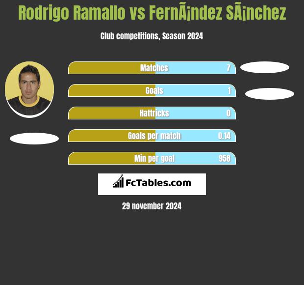 Rodrigo Ramallo vs FernÃ¡ndez SÃ¡nchez h2h player stats