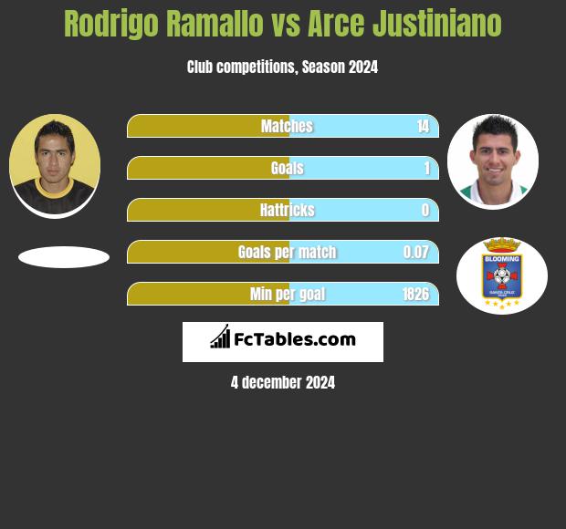 Rodrigo Ramallo vs Arce Justiniano h2h player stats