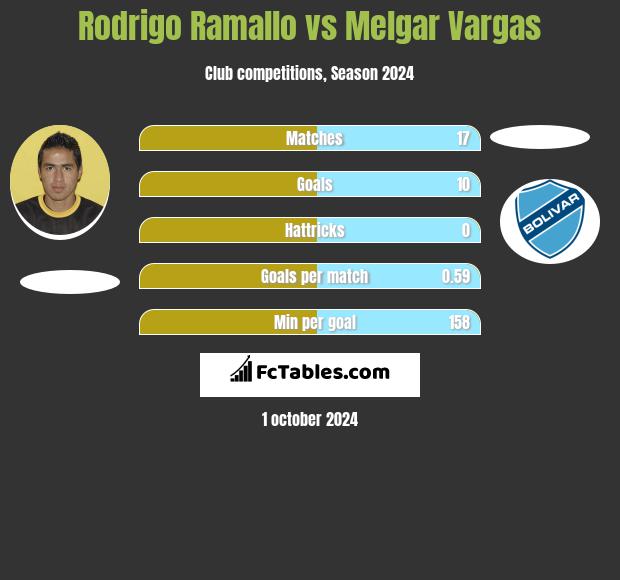 Rodrigo Ramallo vs Melgar Vargas h2h player stats