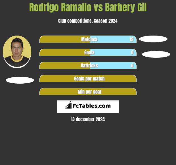 Rodrigo Ramallo vs Barbery Gil h2h player stats