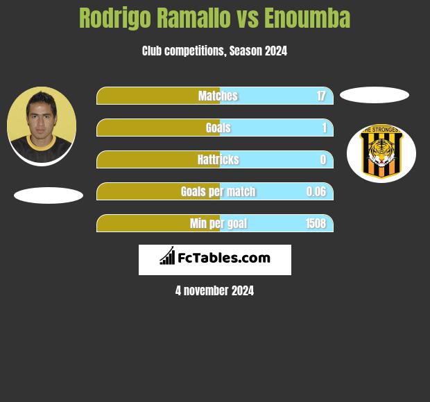 Rodrigo Ramallo vs Enoumba h2h player stats