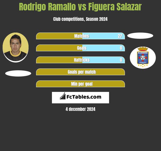 Rodrigo Ramallo vs Figuera Salazar h2h player stats