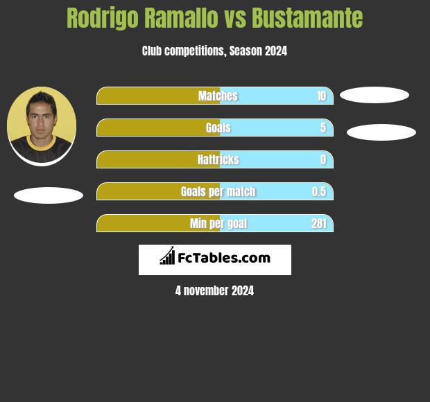 Rodrigo Ramallo vs Bustamante h2h player stats