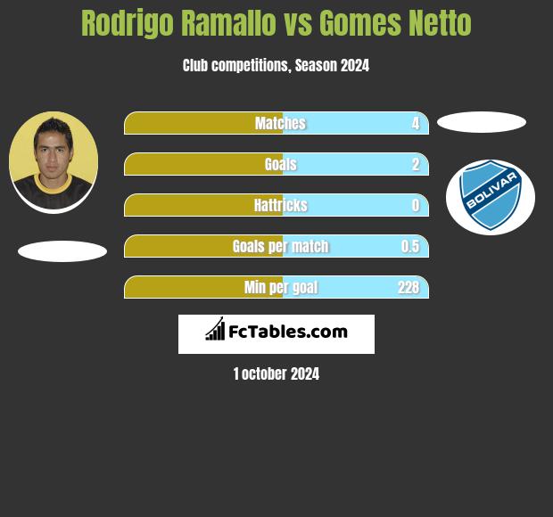 Rodrigo Ramallo vs Gomes Netto h2h player stats