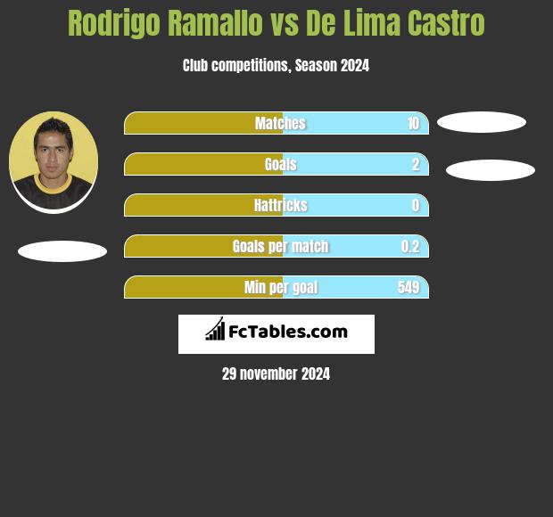 Rodrigo Ramallo vs De Lima Castro h2h player stats