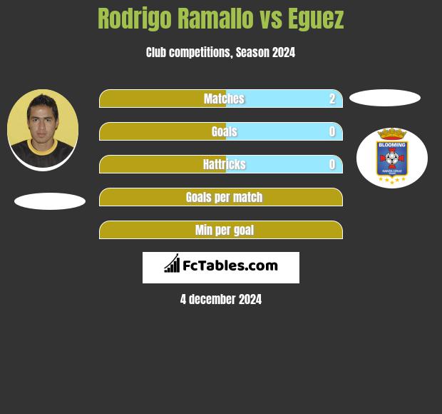 Rodrigo Ramallo vs Eguez h2h player stats