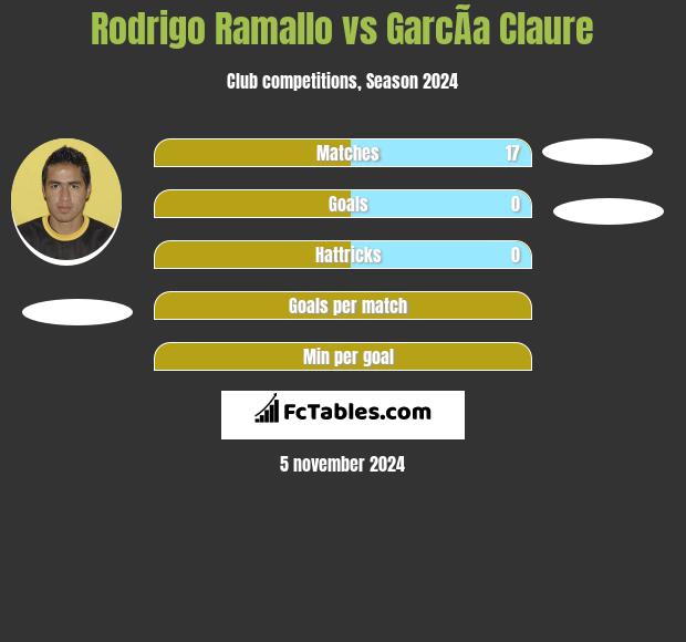 Rodrigo Ramallo vs GarcÃ­a Claure h2h player stats