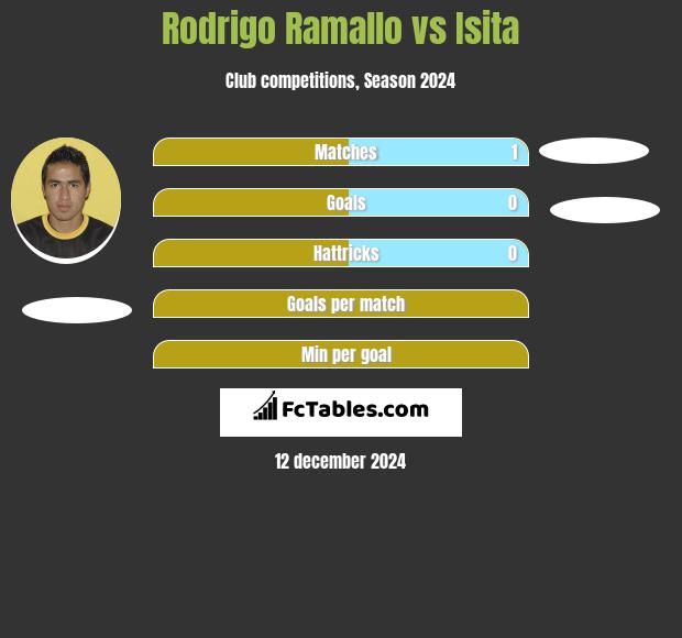 Rodrigo Ramallo vs Isita h2h player stats