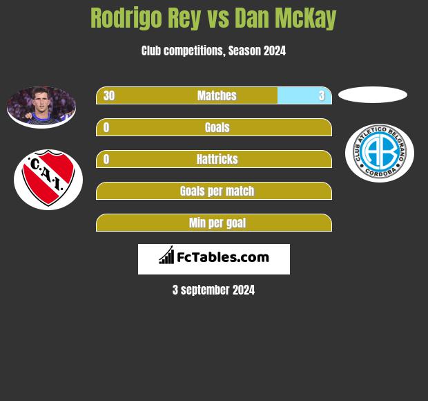 Rodrigo Rey vs Dan McKay h2h player stats