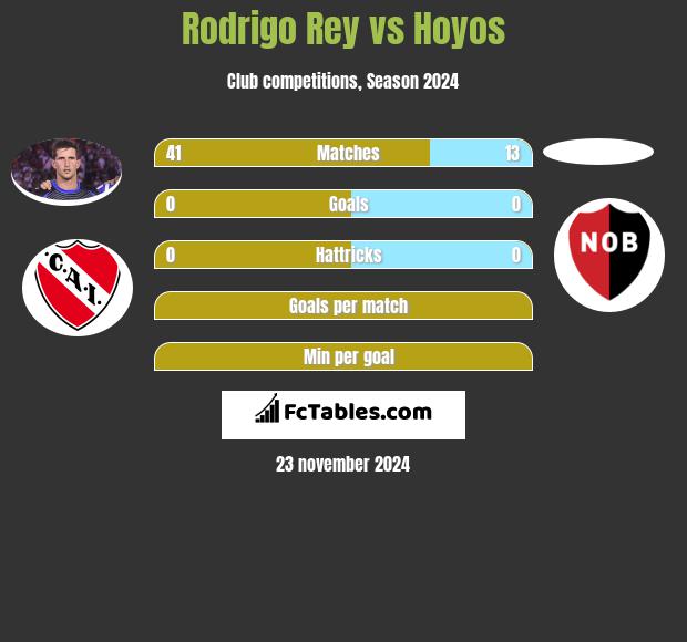 Rodrigo Rey vs Hoyos h2h player stats