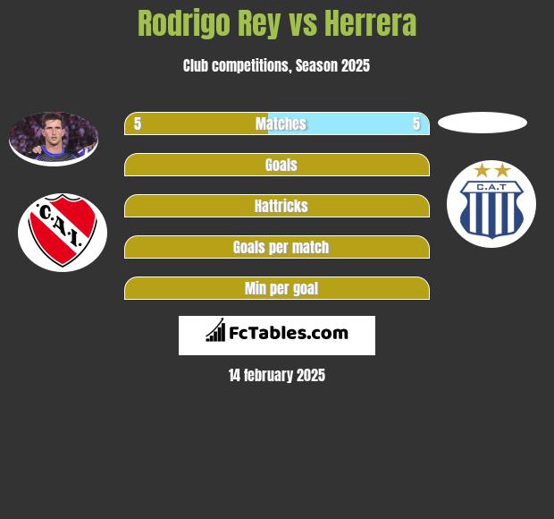 Rodrigo Rey vs Herrera h2h player stats