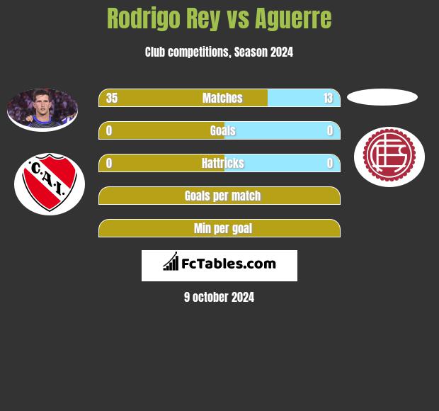 Rodrigo Rey vs Aguerre h2h player stats