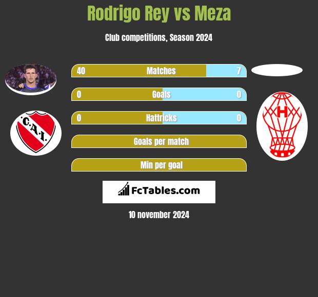 Rodrigo Rey vs Meza h2h player stats